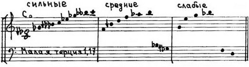 Физические основы гармонического слуха, строения музыкальных интервалов, аккордов и ладов.